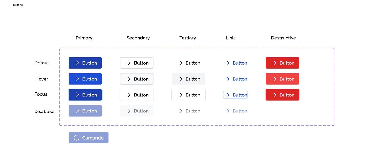 Sistema de botones de Rentary: primary, secondary, tertiary, link y destructive, en sus estados default, hover, focus y disabled